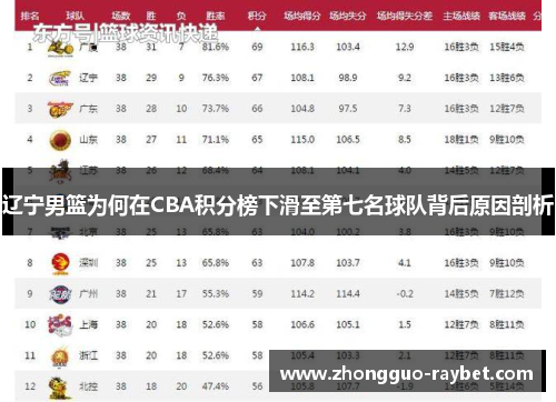 辽宁男篮为何在CBA积分榜下滑至第七名球队背后原因剖析